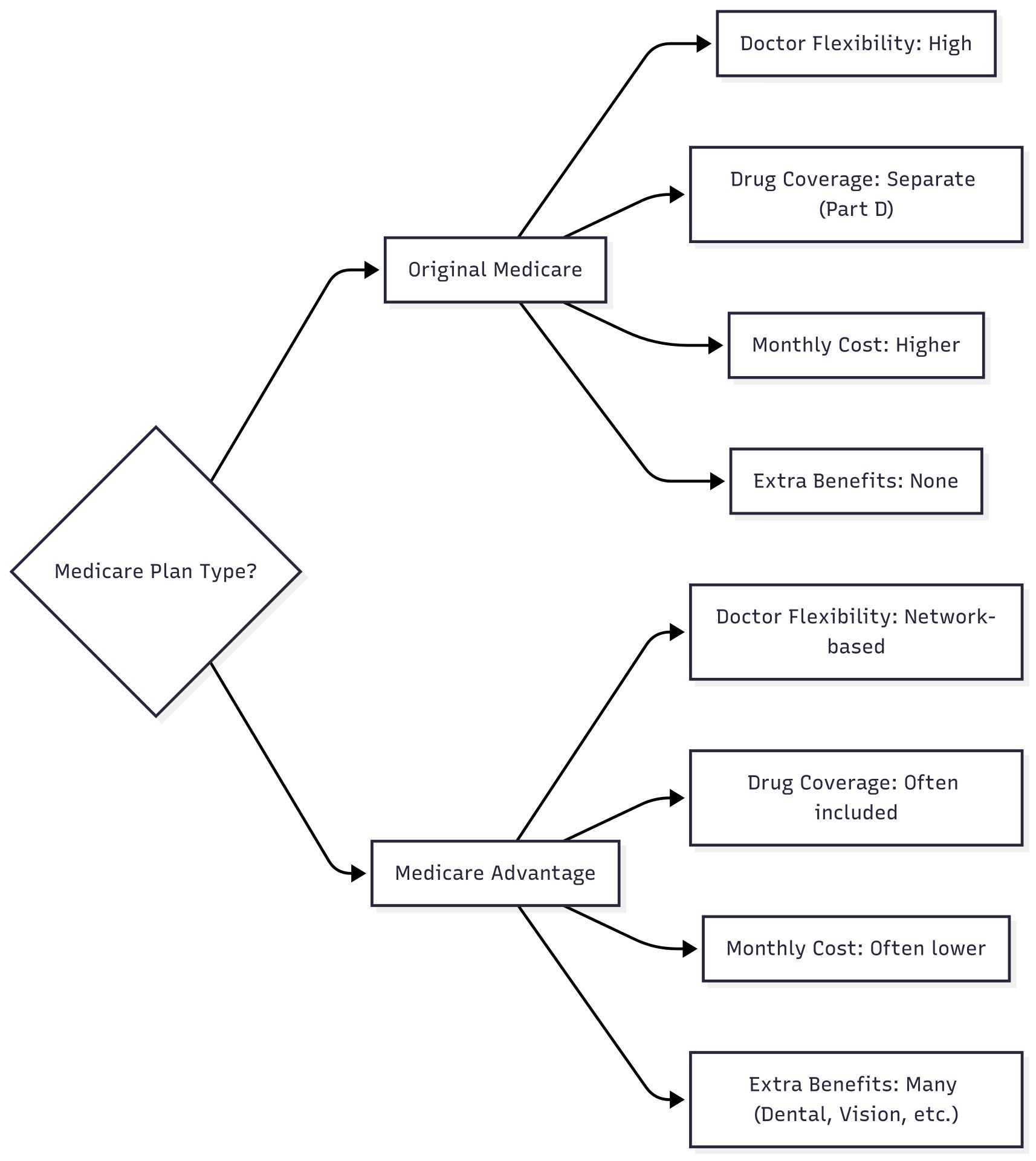 Medicare Plan Types