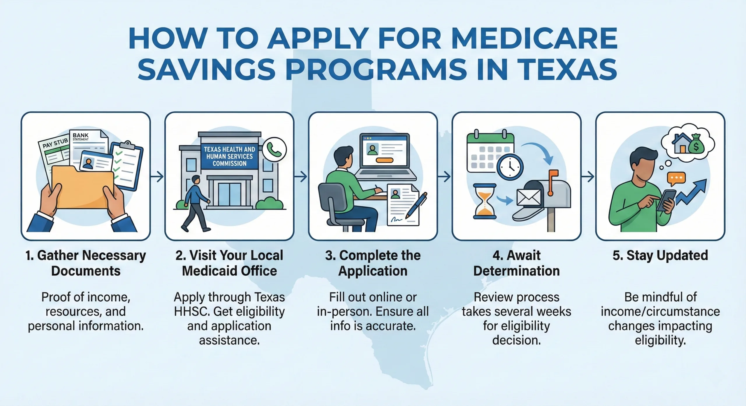 Medicare Savings Programs in Texas 3 How to Apply for Medicare Savings Programs in Texas