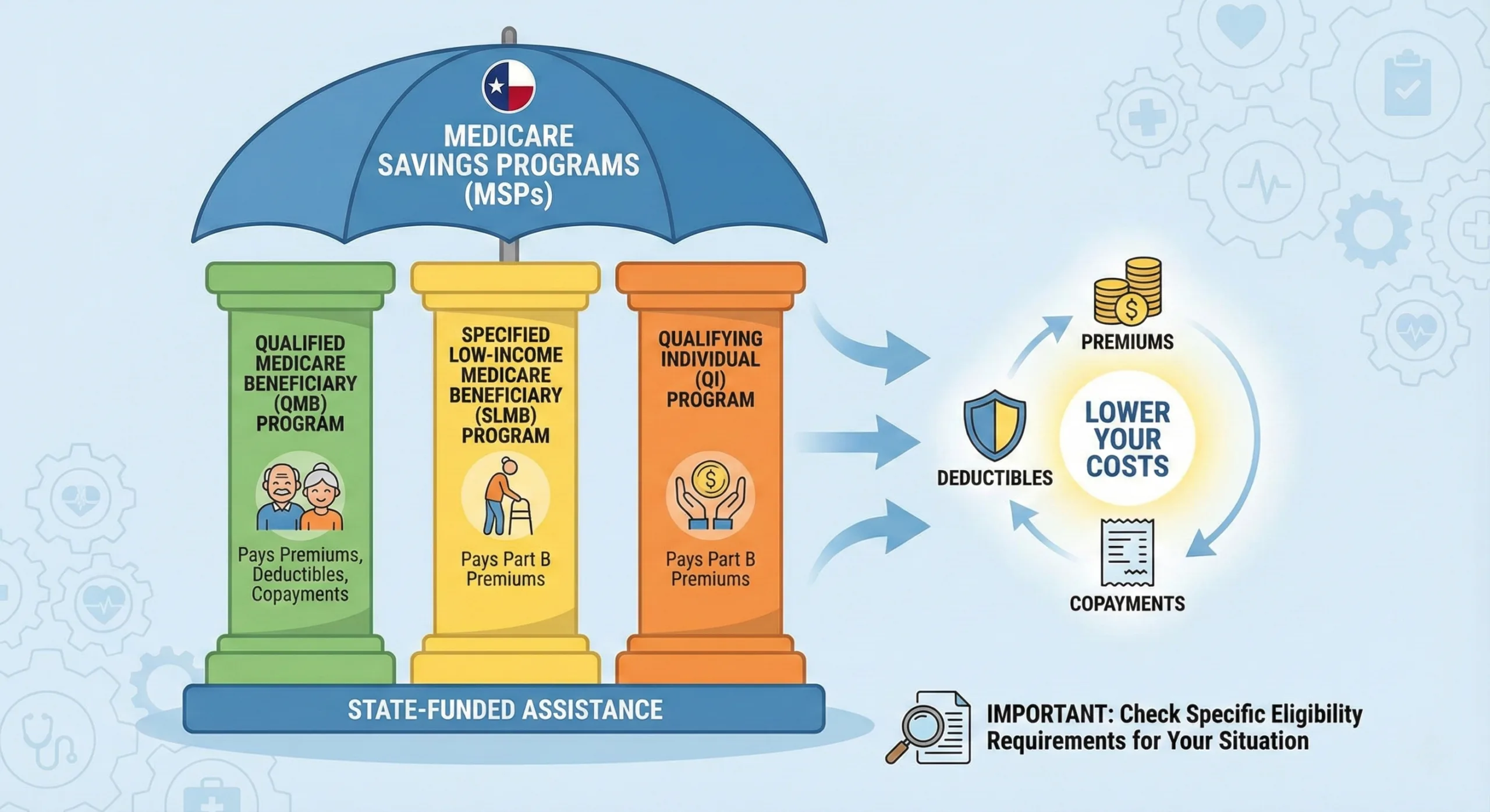 Medicare Savings Programs in Texas 1 Medicare Savings Programs in Texas scaled
