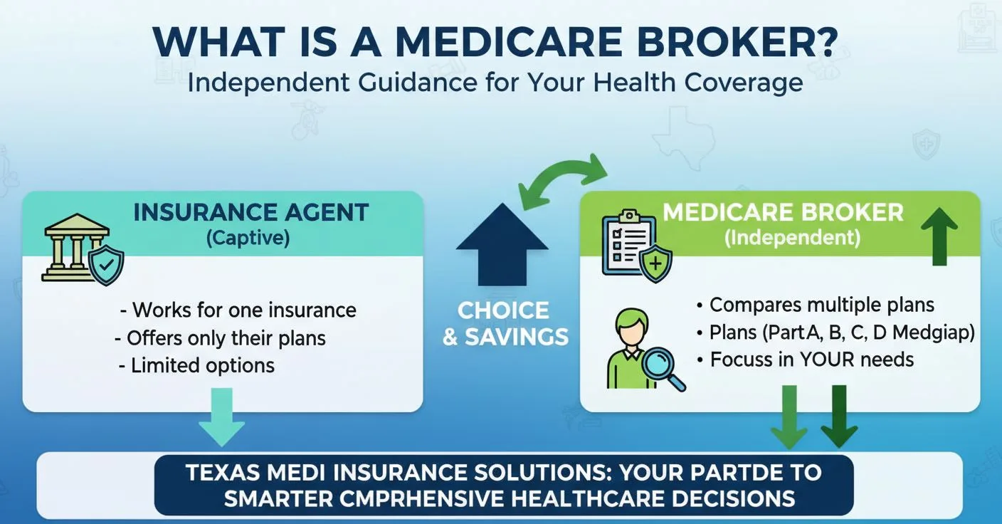 What is a Medicare Broker