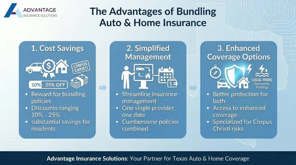 Save on Insurance Bundling in Corpus Christi 1 The Advantages of Bundling car insurance and house insurance